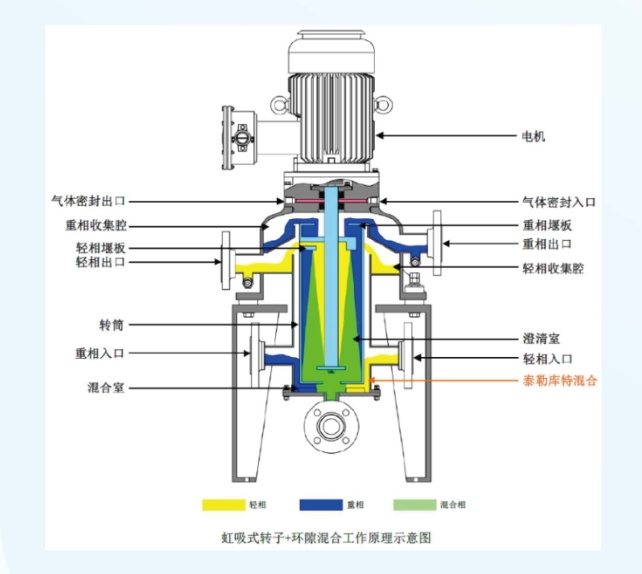 C系列離心萃取設(shè)備工作原理圖
